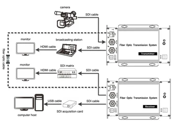 SDI Преобразователь в оптоволокно 3G/HD/SD-SDI SDTV HDTV EFP в оптоволоконный удлинитель